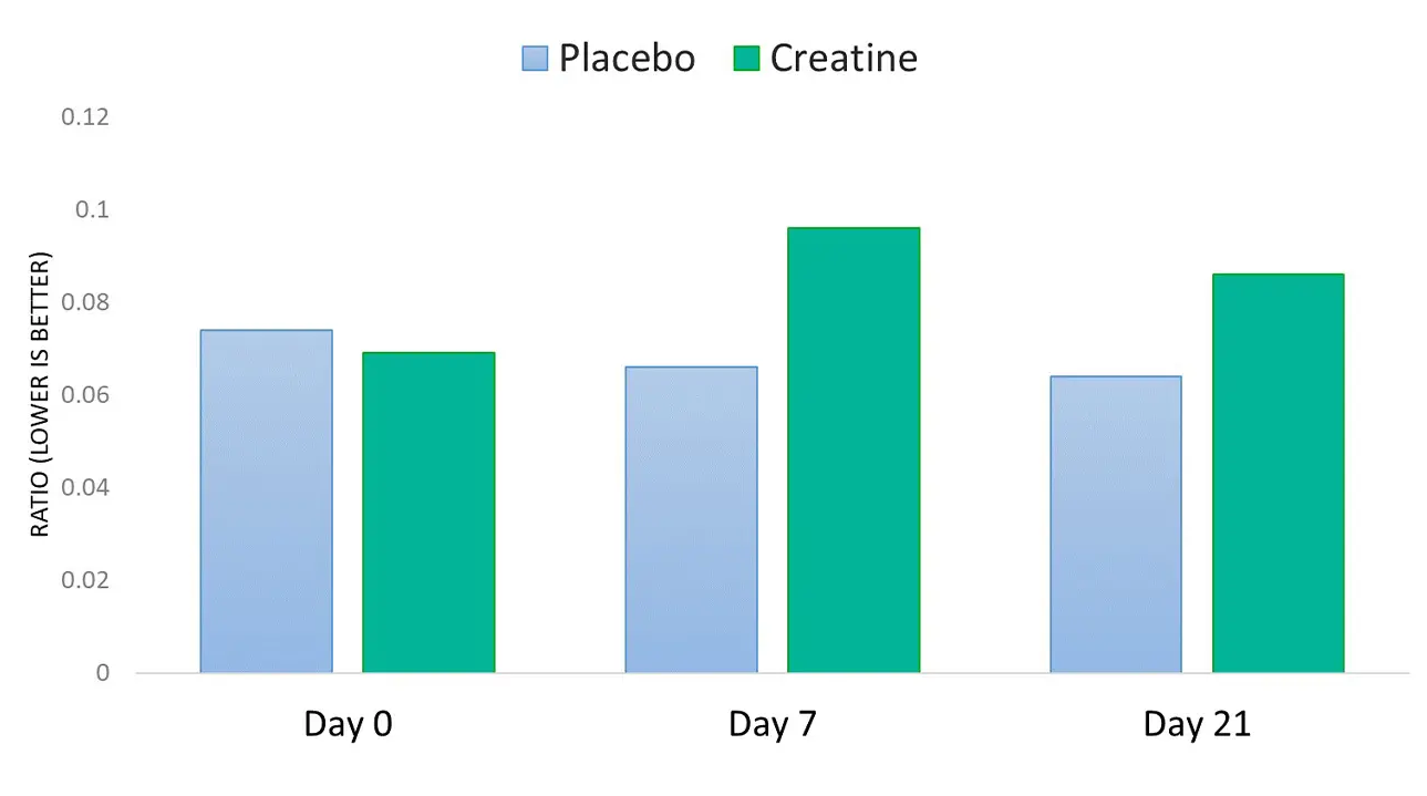 studie creatin placebo haarausfall